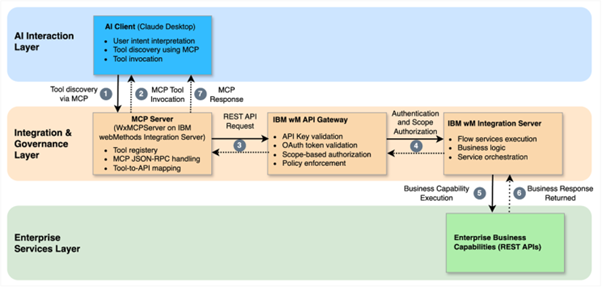 End-to-end execution flow for AI-Driven API invocation
