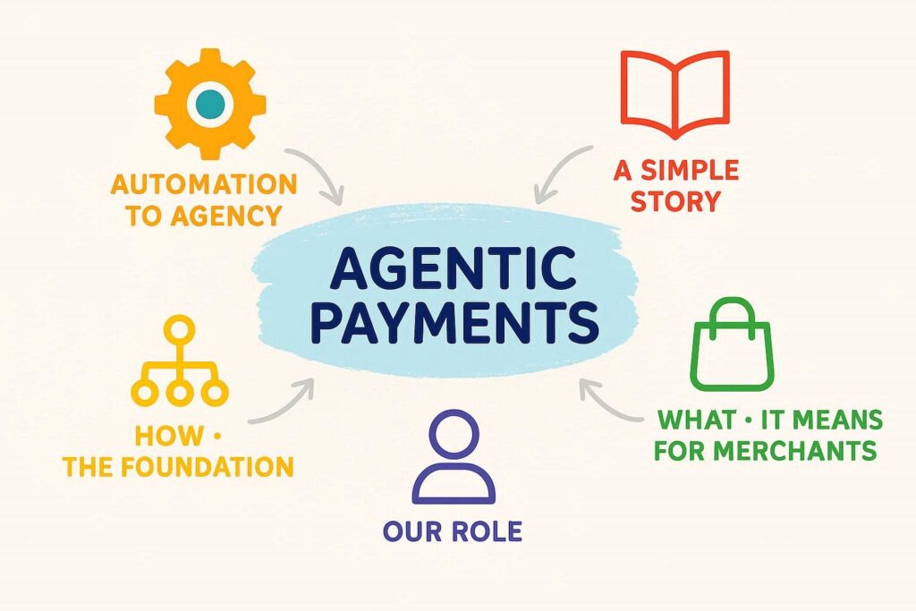 Agentic Payments: The Quiet Revolution Reshaping Digital Commerce