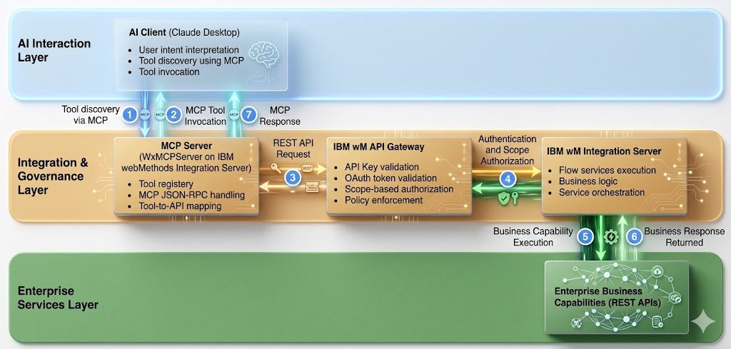 Enterprise AI Enablement Using IBM webMethods and the Model Context Protocol (MCP): Architecture, Security, and Implementation